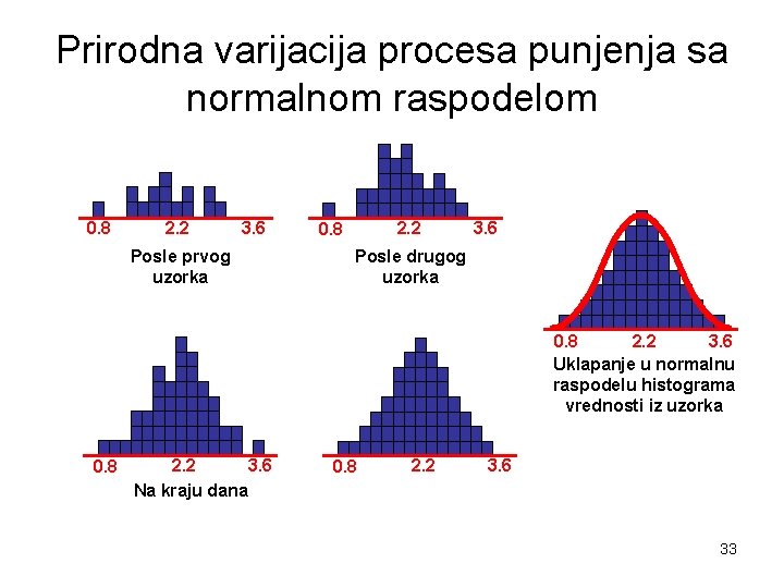 Prirodna varijacija procesa punjenja sa normalnom raspodelom 0. 8 2. 2 3. 6 Posle