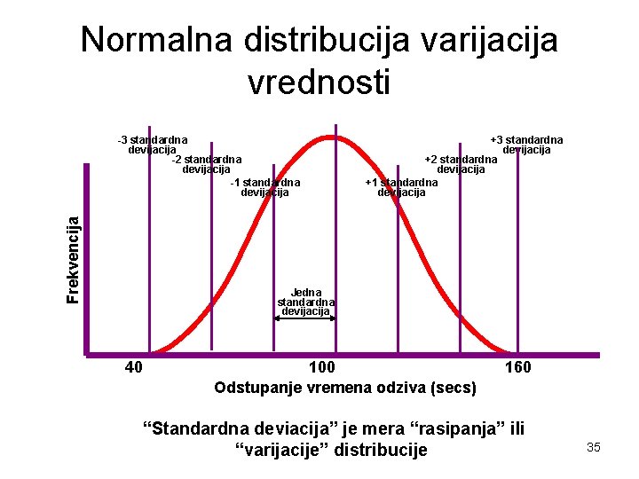 Normalna distribucija varijacija vrednosti Frekvencija -3 standardna devijacija -2 standardna devijacija -1 standardna devijacija