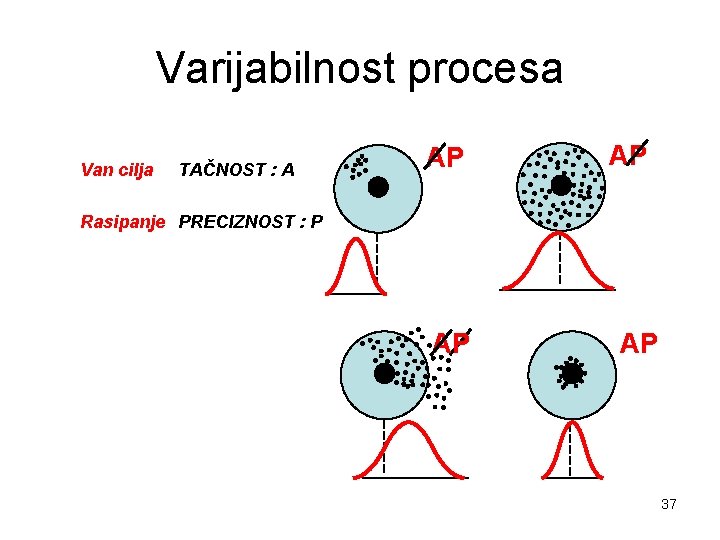 Varijabilnost procesa Van cilja TAČNOST : A AP AP Rasipanje PRECIZNOST : P AP