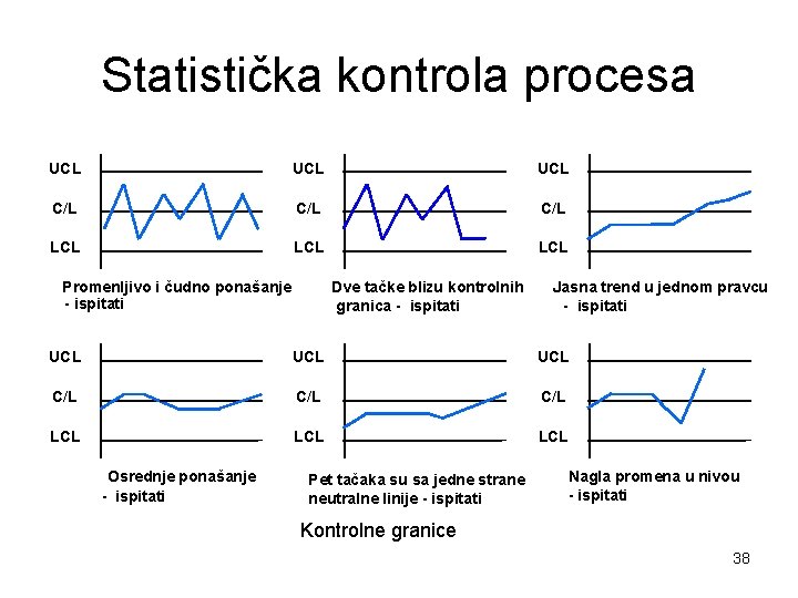 Statistička kontrola procesa UCL UCL C/L C/L LCL LCL Promenljivo i čudno ponašanje -