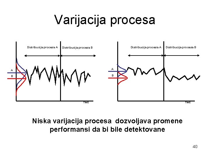 Varijacija procesa Distribucija procesa A Distribucija procesa B A A B B Distribucija procesa