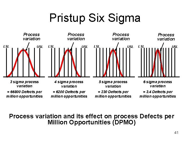 Pristup Six Sigma Process variation LSL USL 3 sigma process variation 4 sigma process