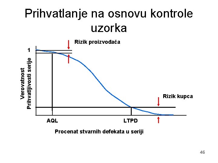 Prihvatlanje na osnovu kontrole uzorka Rizik proizvođača Verovatnost Prihvatljivosti serije 1 Rizik kupca AQL