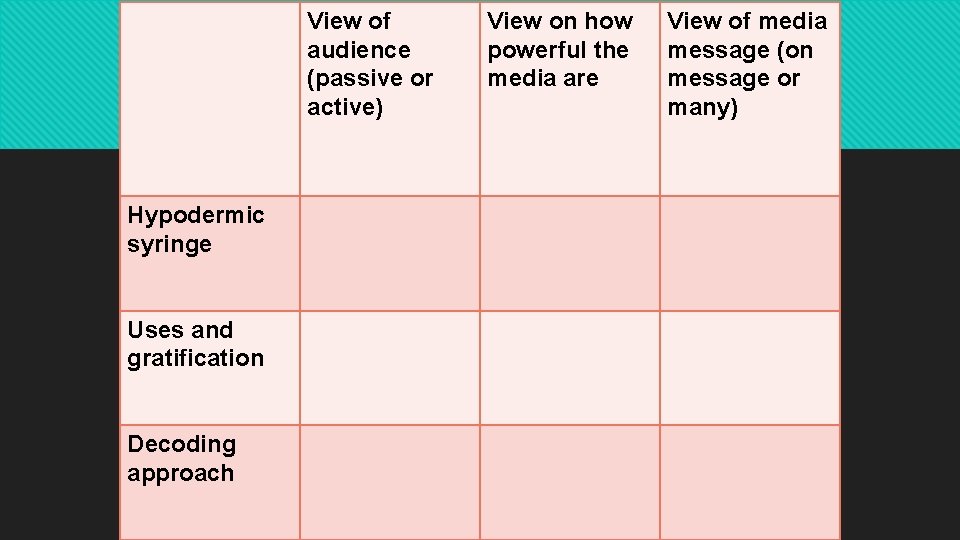 View of View on how audience powerful the or media are Complete(passive this table
