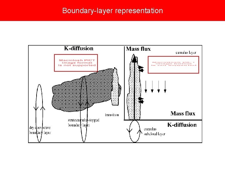 Boundary-layer representation 