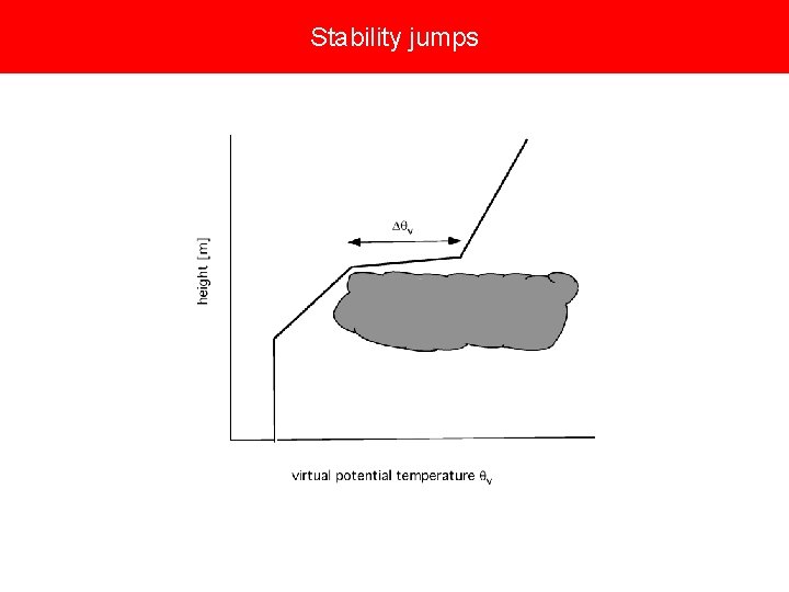 Stability jumps 