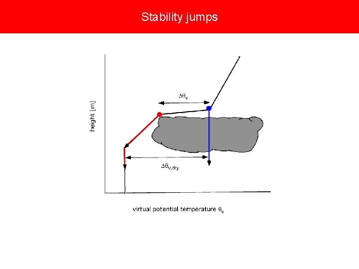 Stability jumps 
