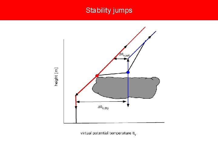 Stability jumps 