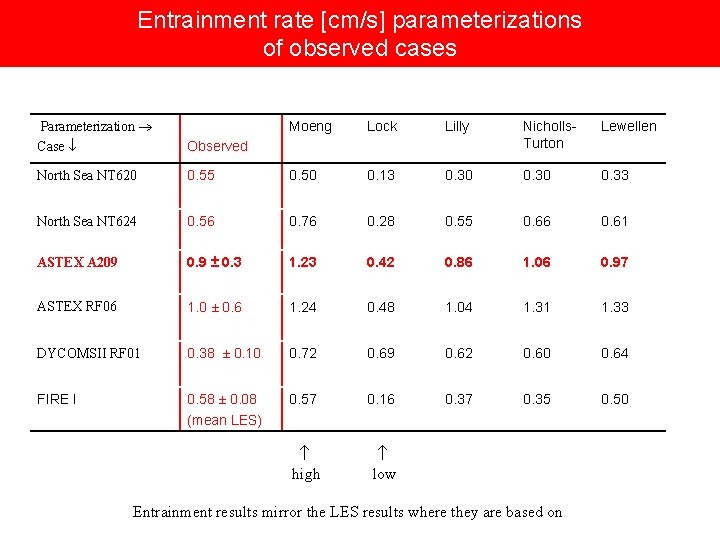Entrainment rate [cm/s] parameterizations of observed cases Parameterization Case Observed North Sea NT 620
