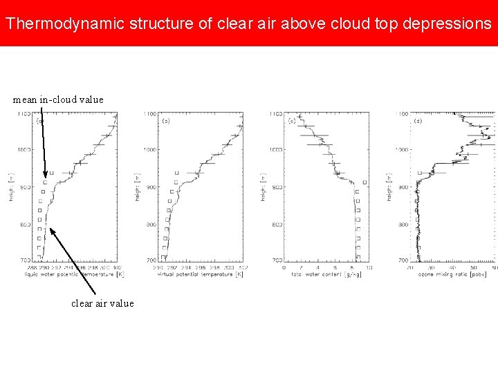Thermodynamic structure of clear air above cloud top depressions mean in-cloud value clear air