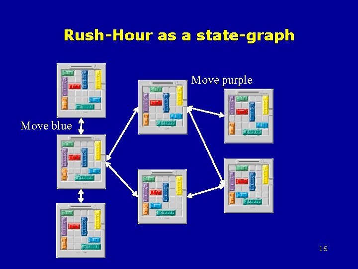 Rush-Hour as a state-graph Move purple Move blue 16 