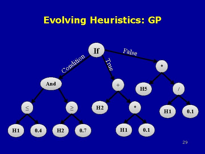 Evolving Heuristics: GP And + ≤ H 1 H 2 H 5 H 2