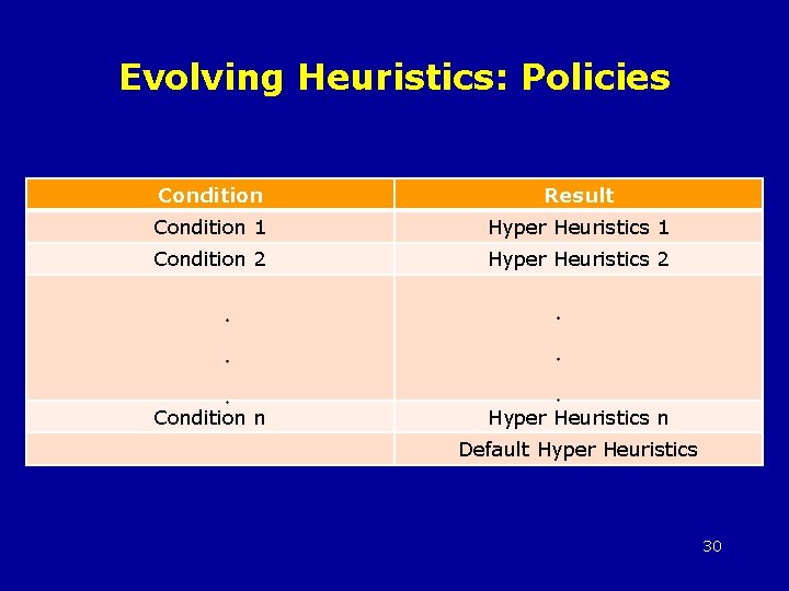Evolving Heuristics: Policies Condition Result Condition 1 Hyper Heuristics 1 Condition 2 Hyper Heuristics