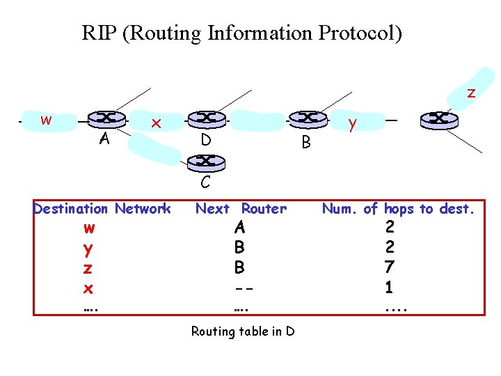 RIP (Routing Information Protocol) z w A x D B y C Destination Network