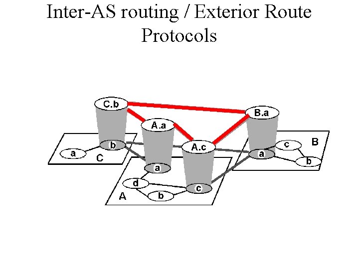 Inter-AS routing / Exterior Route Protocols 