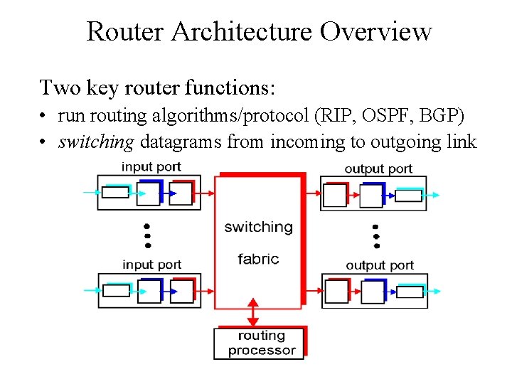 Router Architecture Overview Two key router functions: • run routing algorithms/protocol (RIP, OSPF, BGP)