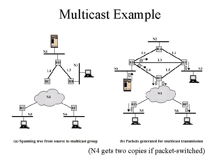 Multicast Example (N 4 gets two copies if packet-switched) 