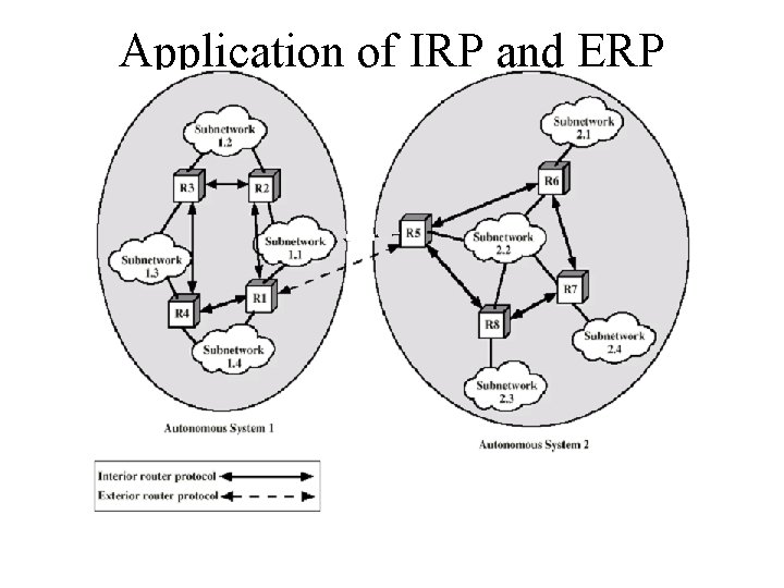 Application of IRP and ERP 