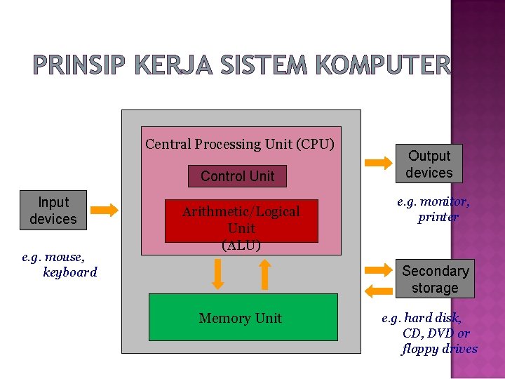 PRINSIP KERJA SISTEM KOMPUTER Central Processing Unit (CPU) Control Unit Input devices e. g.