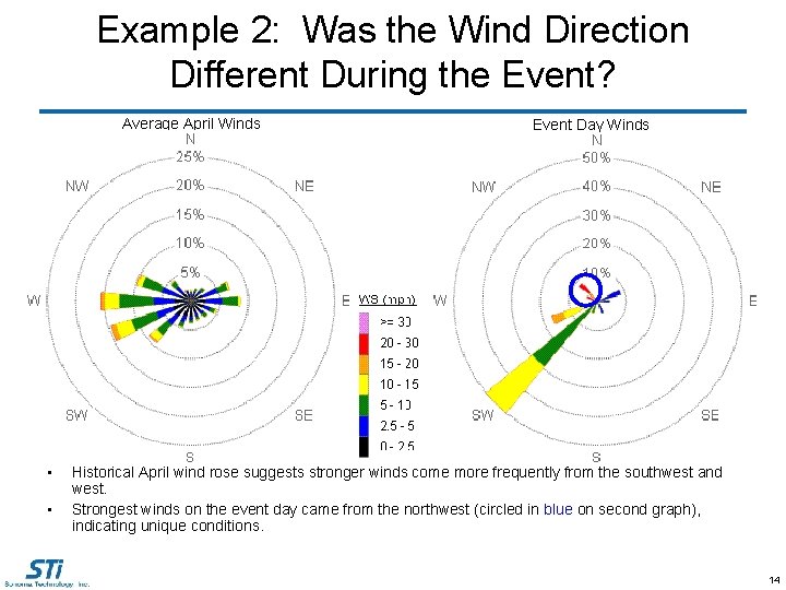Example 2: Was the Wind Direction Different During the Event? Average April Winds •