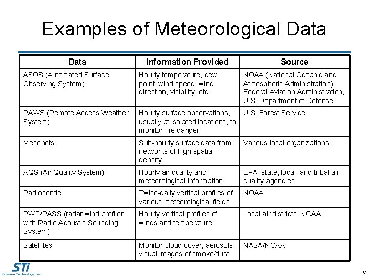 Examples of Meteorological Data Information Provided Source ASOS (Automated Surface Observing System) Hourly temperature,