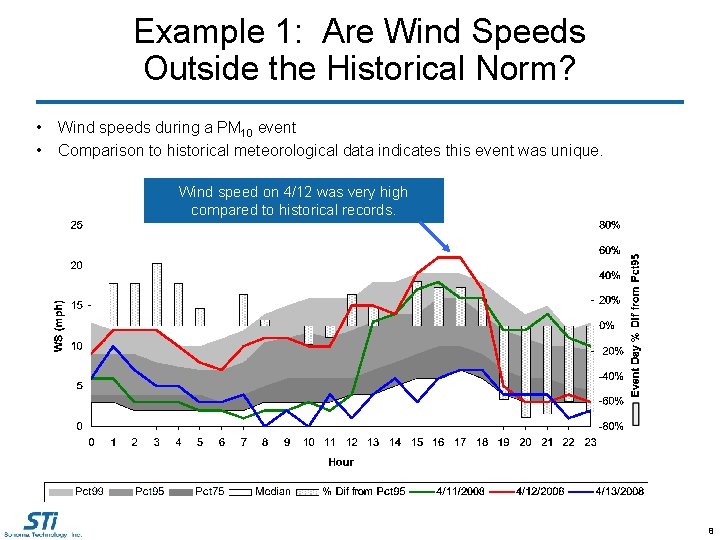 Example 1: Are Wind Speeds Outside the Historical Norm? • • Wind speeds during