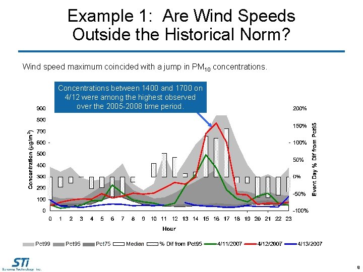 Example 1: Are Wind Speeds Outside the Historical Norm? Wind speed maximum coincided with