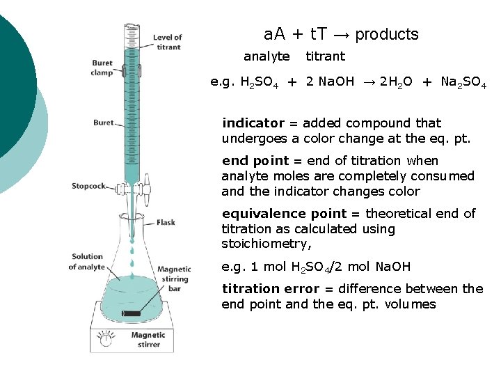 a. A + t. T → products analyte titrant e. g. H 2 SO