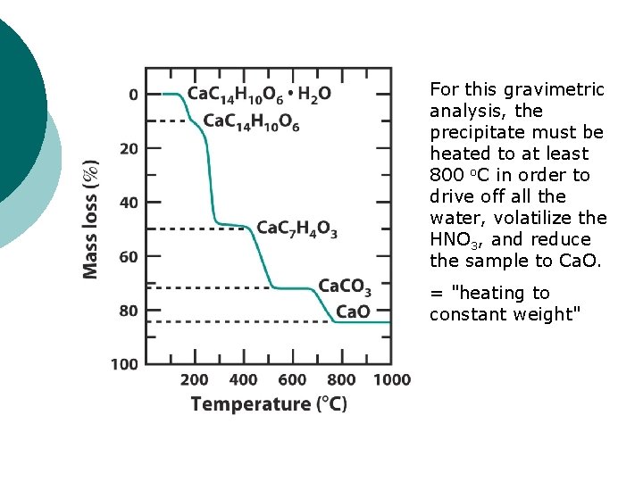 For this gravimetric analysis, the precipitate must be heated to at least 800 o.