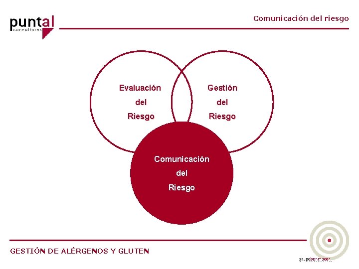 Comunicación del riesgo Evaluación Gestión del Riesgo Comunicación del Riesgo GESTIÓN DE ALÉRGENOS Y