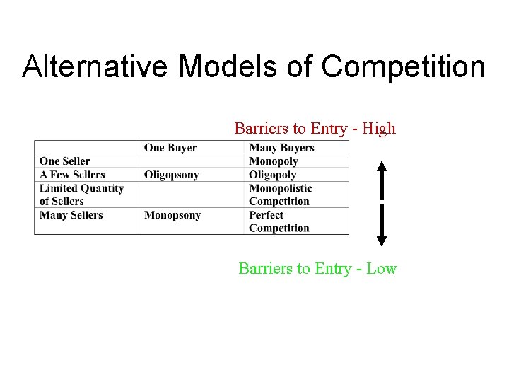 Alternative Models of Competition Barriers to Entry - High Barriers to Entry - Low