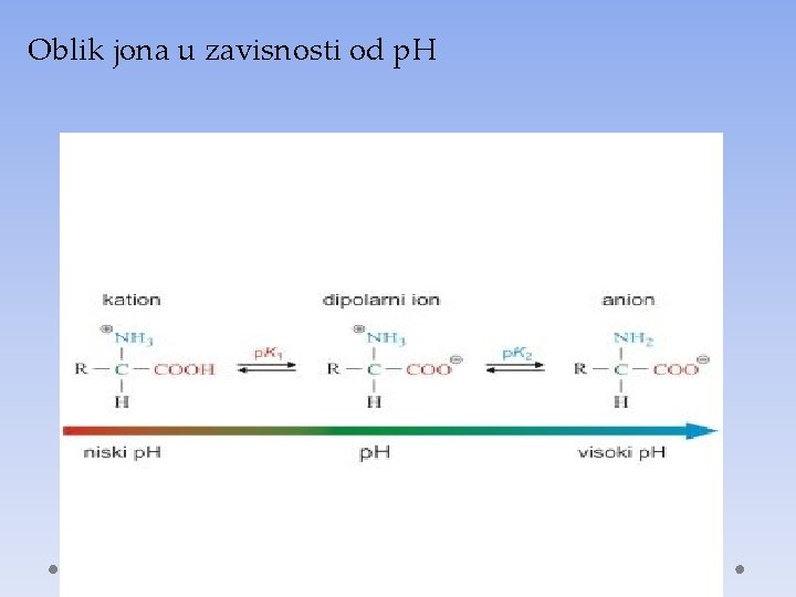 Oblik jona u zavisnosti od p. H 