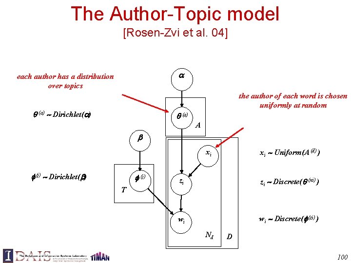 The Author-Topic model [Rosen-Zvi et al. 04] each author has a distribution over topics