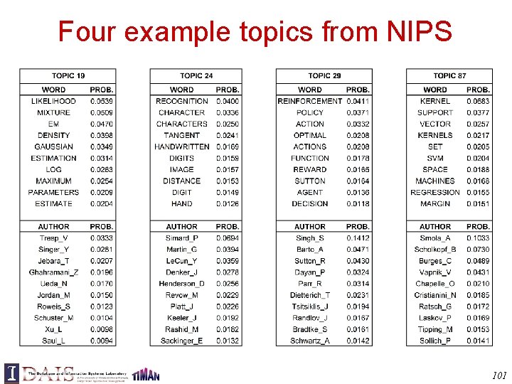 Four example topics from NIPS 101 