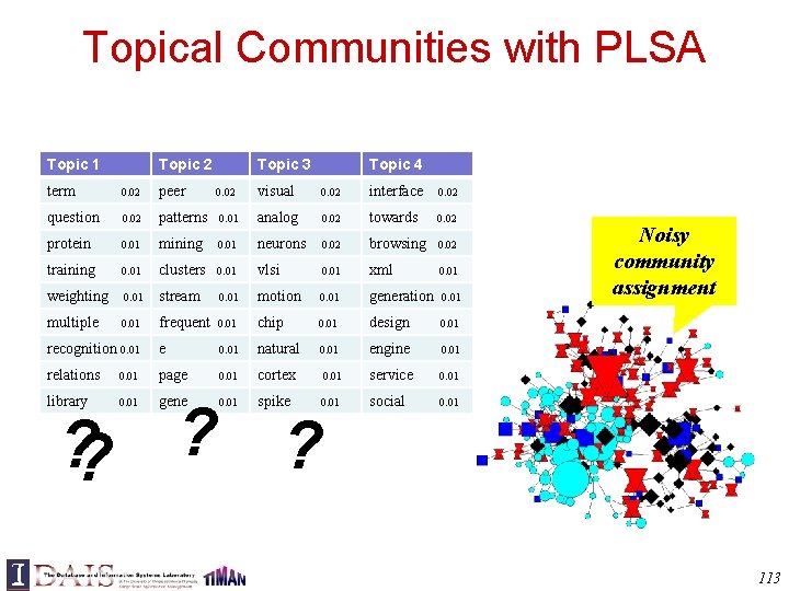 Topical Communities with PLSA Topic 1 Topic 2 Topic 3 Topic 4 term 0.