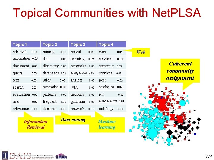 Topical Communities with Net. PLSA Topic 1 retrieval Topic 2 Topic 3 Topic 4