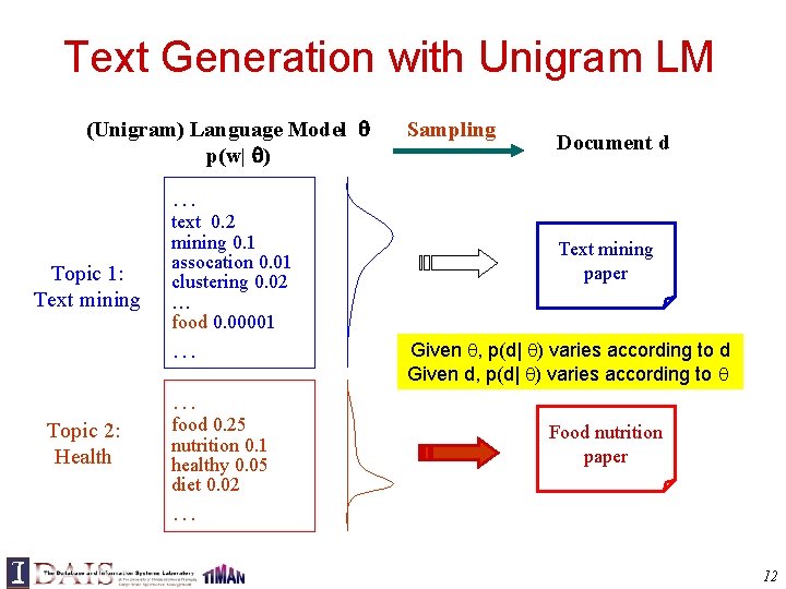 Text Generation with Unigram LM (Unigram) Language Model p(w| ) Sampling Document d …