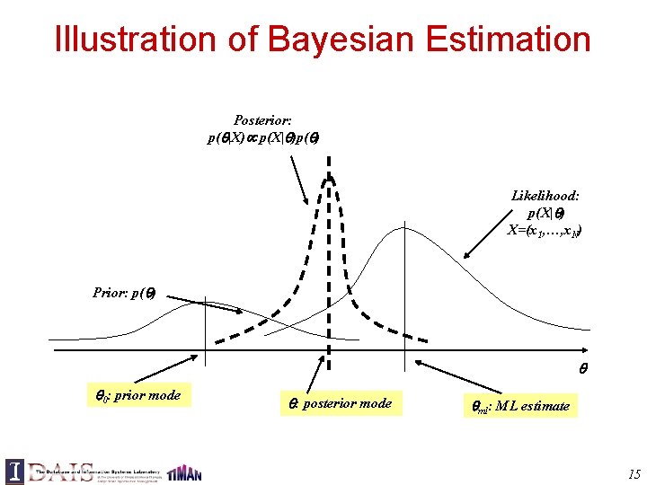 Illustration of Bayesian Estimation Posterior: p( |X) p(X| )p( ) Likelihood: p(X| ) X=(x