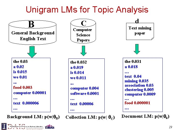 Unigram LMs for Topic Analysis B General Background English Text the 0. 03 a