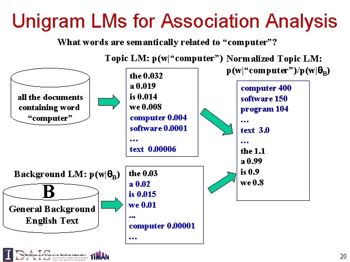 Unigram LMs for Association Analysis What words are semantically related to “computer”? Topic LM: