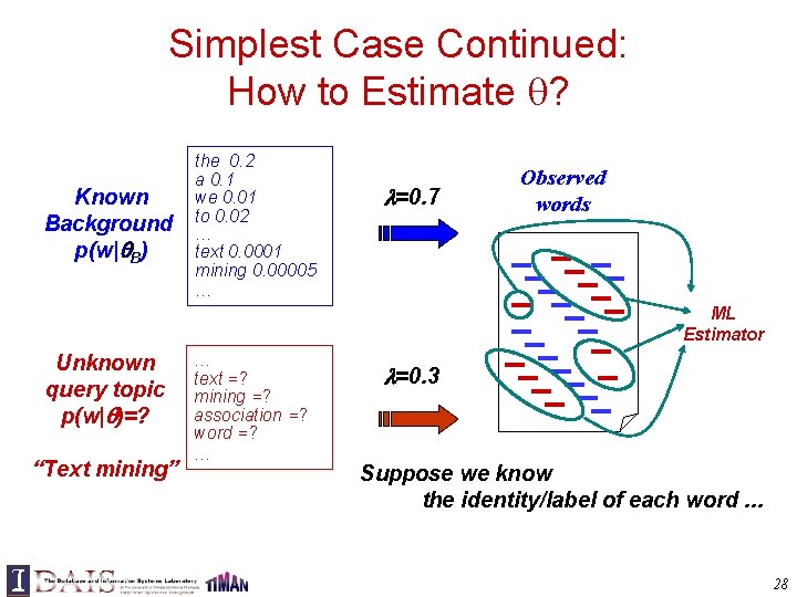 Simplest Case Continued: How to Estimate ? Known Background p(w| B) the 0. 2