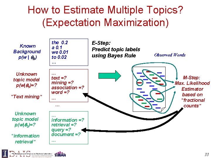 How to Estimate Multiple Topics? (Expectation Maximization) Known Background p(w | B) Unknown topic