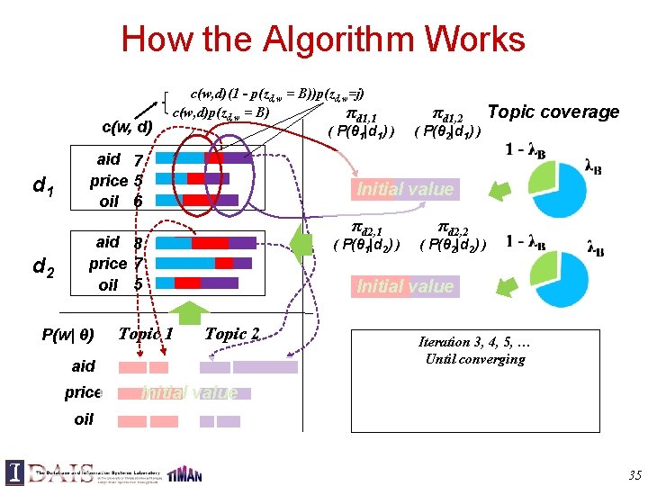 How the Algorithm Works c(w, d) d 1 d 2 c(w, d)(1 - p(zd,
