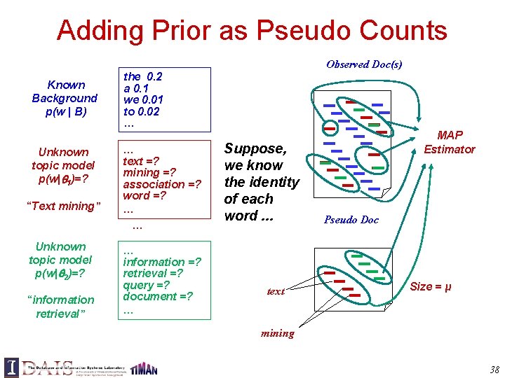 Adding Prior as Pseudo Counts Observed Doc(s) Known Background p(w | B) Unknown topic