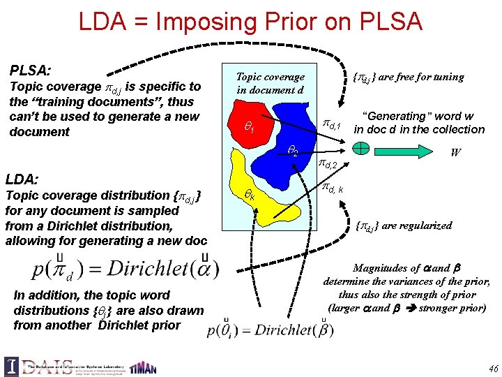 LDA = Imposing Prior on PLSA: Topic coverage d, j is specific to the