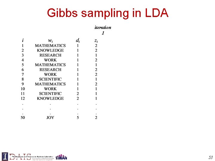 Gibbs sampling in LDA iteration 1 53 
