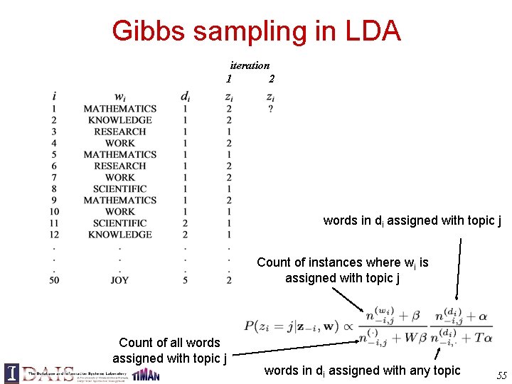Gibbs sampling in LDA iteration 1 2 words in di assigned with topic j