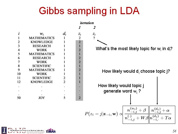 Gibbs sampling in LDA iteration 1 2 What’s the most likely topic for wi