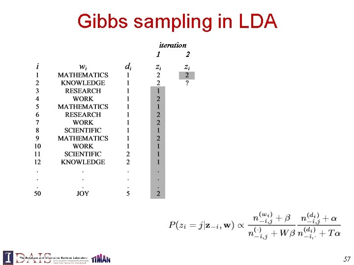Gibbs sampling in LDA iteration 1 2 57 