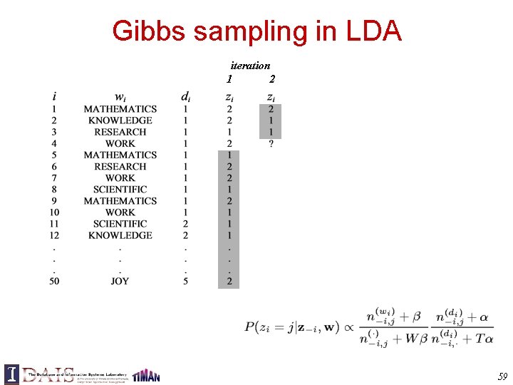 Gibbs sampling in LDA iteration 1 2 59 